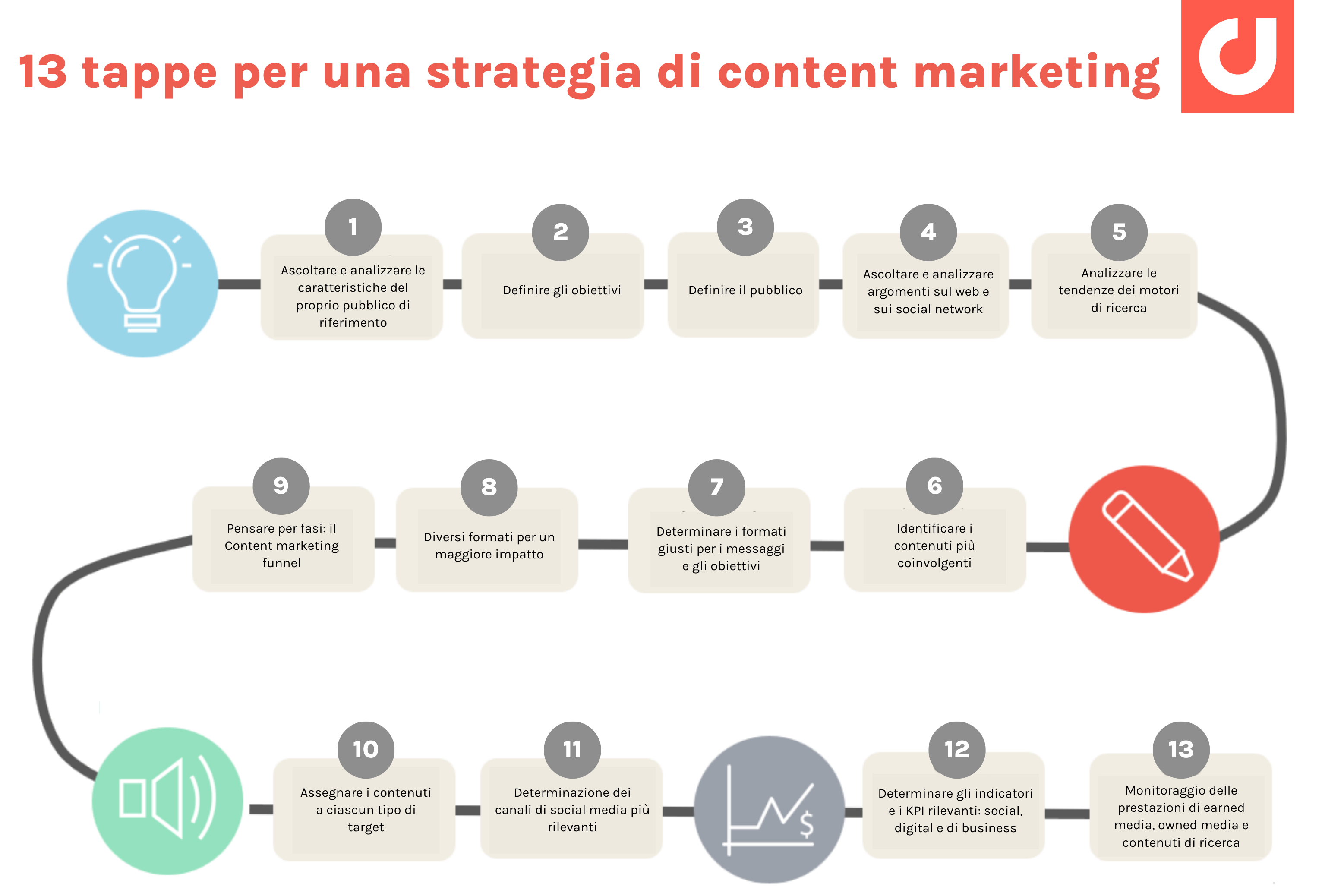 13 tappe per una strategia di content marketing di successo