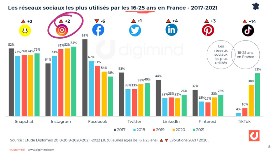 Les réseaux sociaux les plus utilisés par les 16-25 ans en France