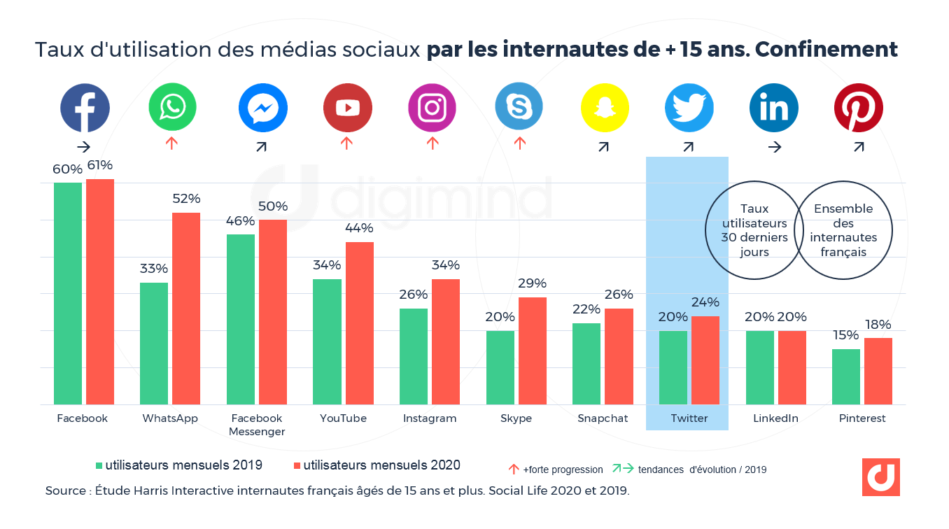 Twitter X : Les Derniers Chiffres Clés France Et Monde Pour 2024