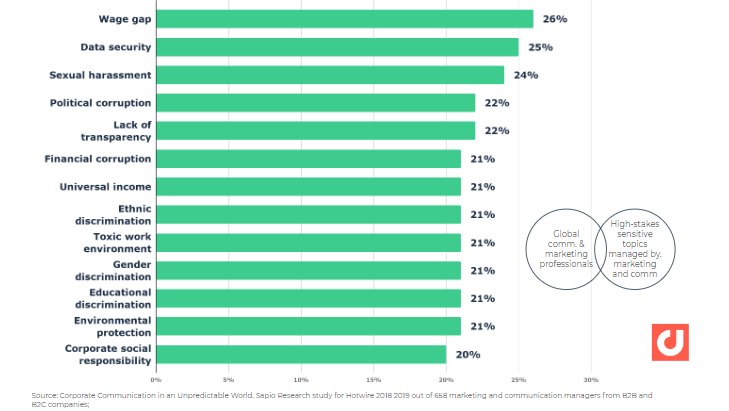 High-stake, sensitive topics managed by marketing and communication managers