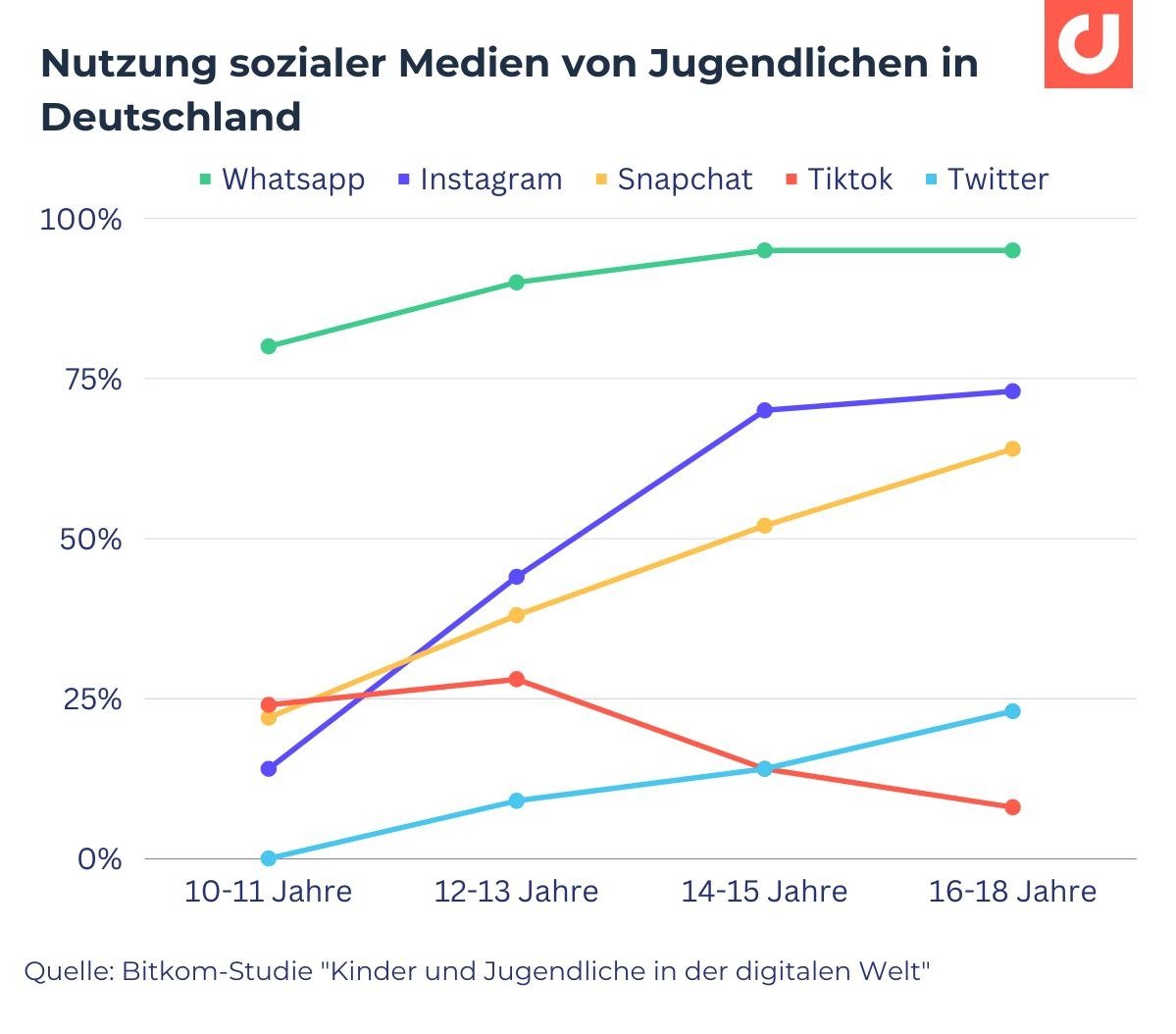 Die Social-Media-Nutzung Von Jugendlichen In Deutschland: Trends Und ...