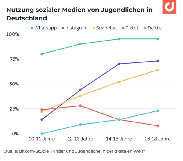 welche soziale medien und apps benutzen jugendliche in deutschland?