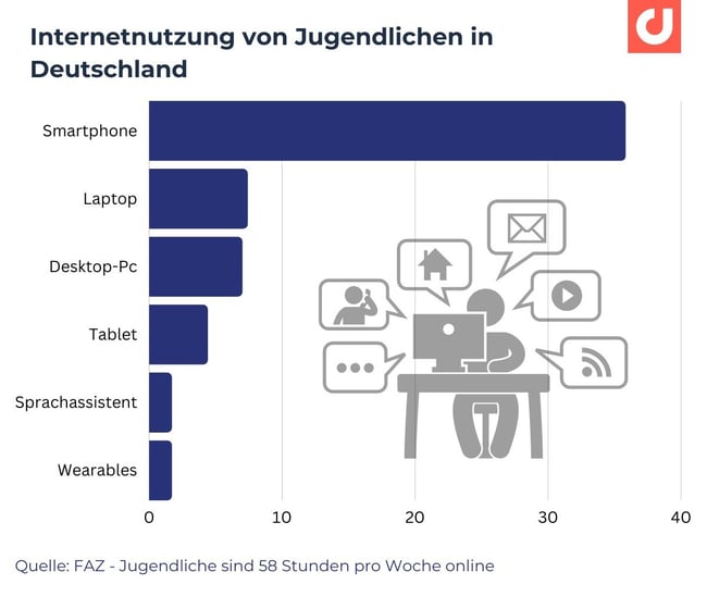 internetnutzung von jugendlichen in deutschland