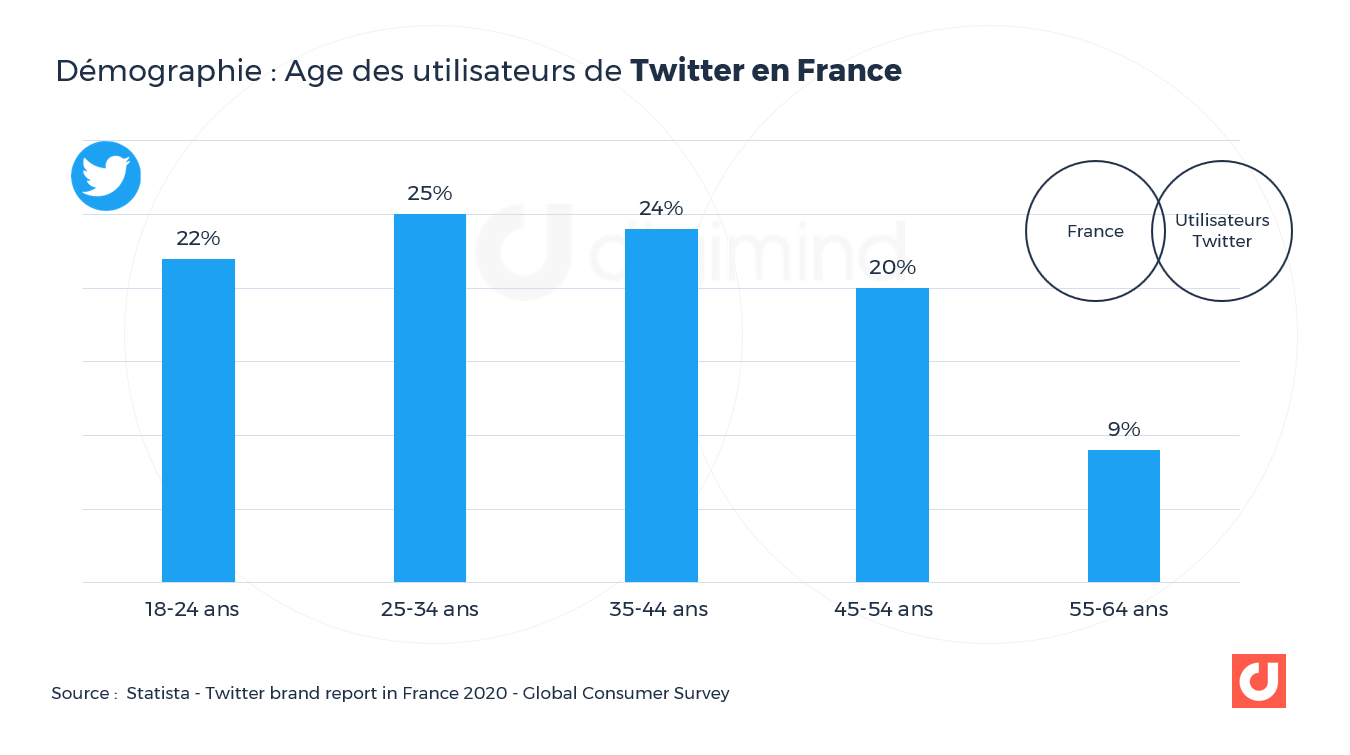 Démographie : Age des utilisateurs de Twitter en France. Source : Statista