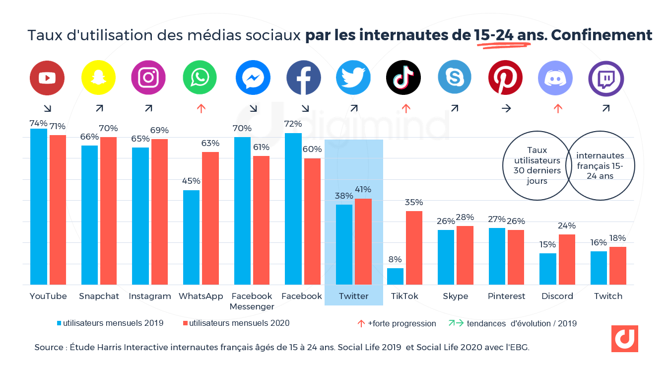 Taux d'utilisation des médias sociaux par les internautes de 15-24 ans. Confinement.