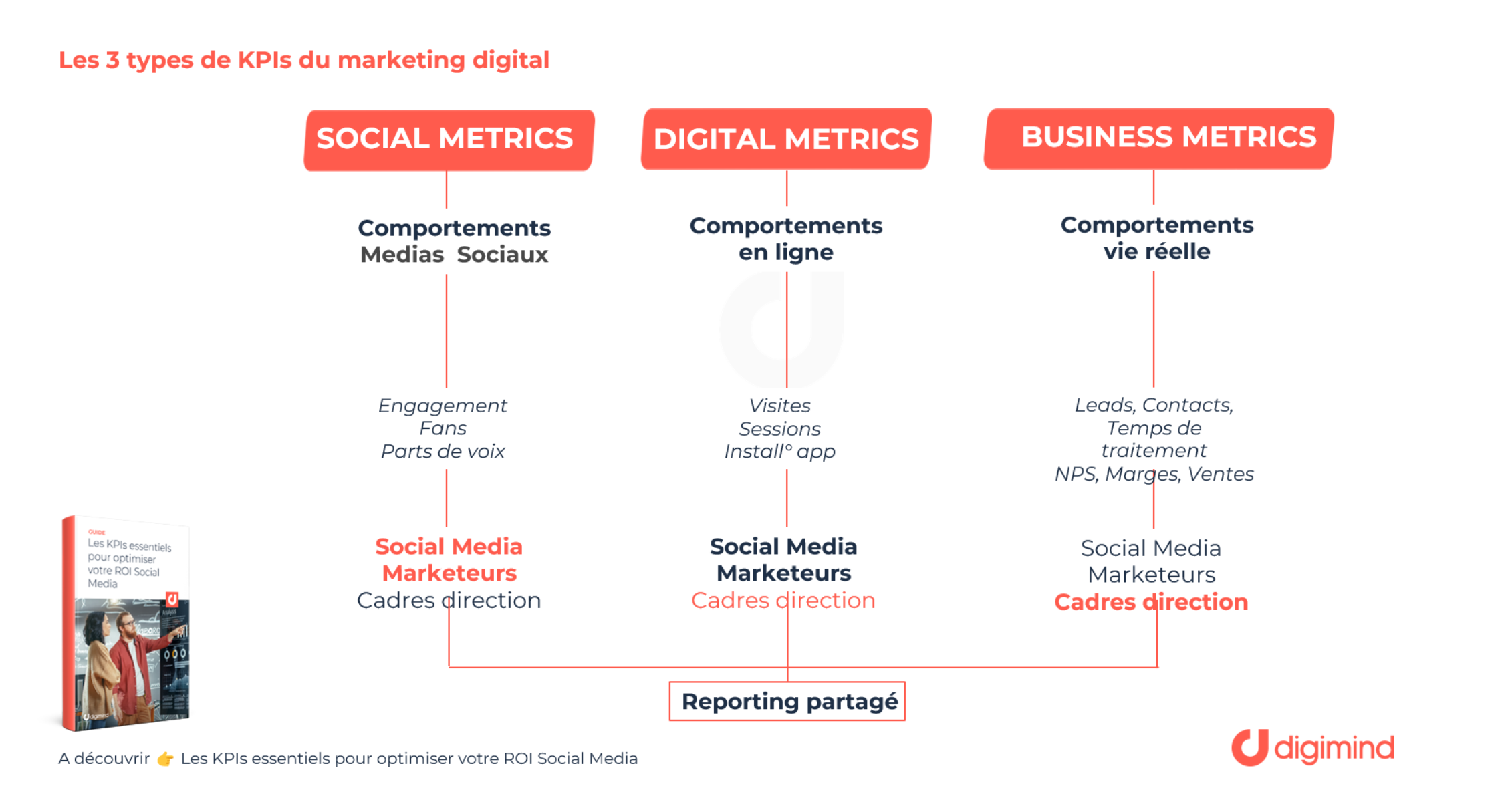 Les 3 types de KPIs du marketing digital . Via le guide : Les KPIs essentiels pour optimiser votre ROI Social Media