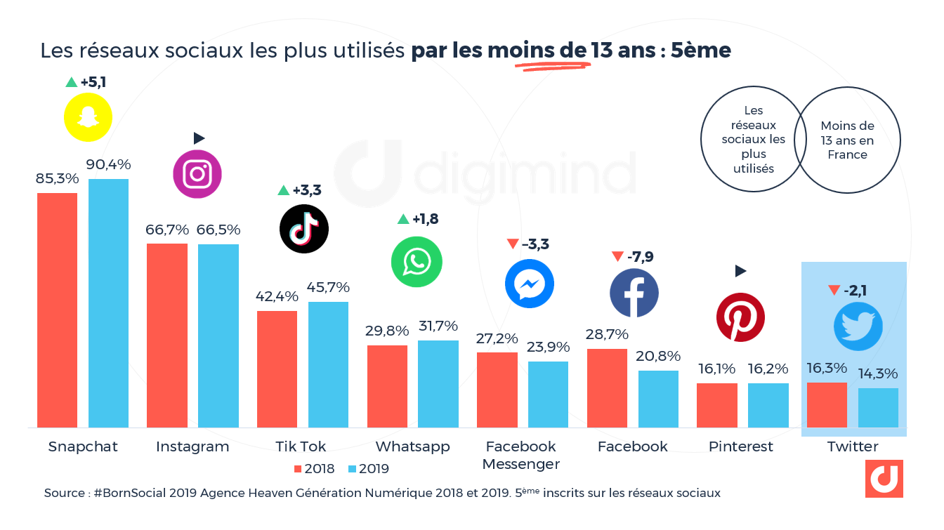 Les réseaux sociaux les plus utilisés par les moins de 13 ans en France 