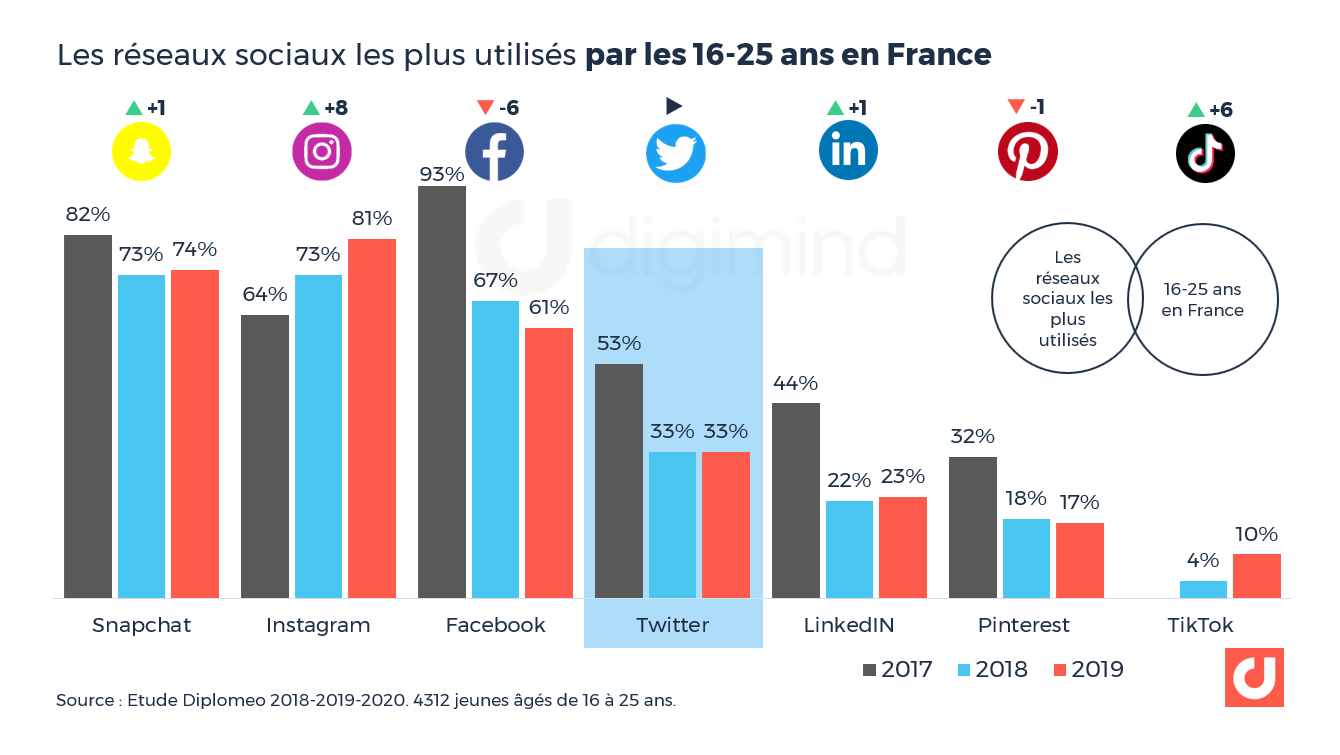 Les réseaux sociaux les plus utilisés par les 16-25 ans en France 