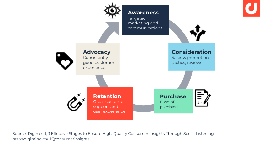 5-key-stages-in-the-customers-journey