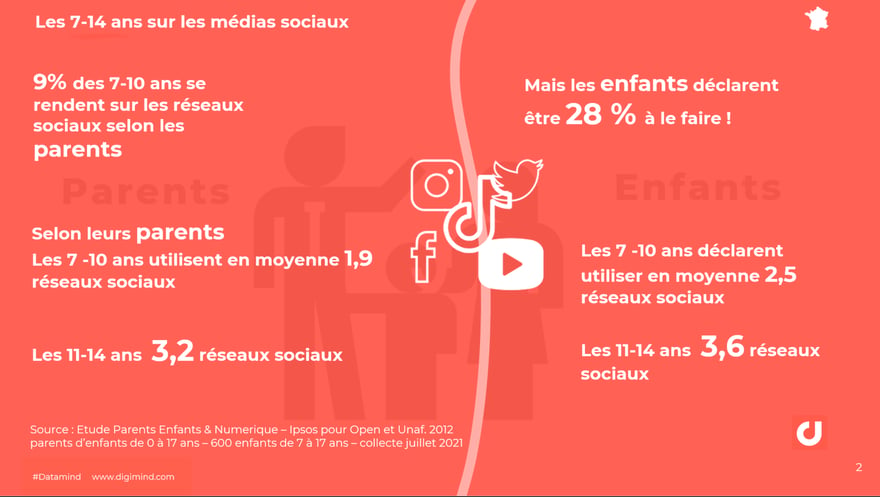 Usage des réseaux sociaux vu par les parents, et vécu par les enfants, en France