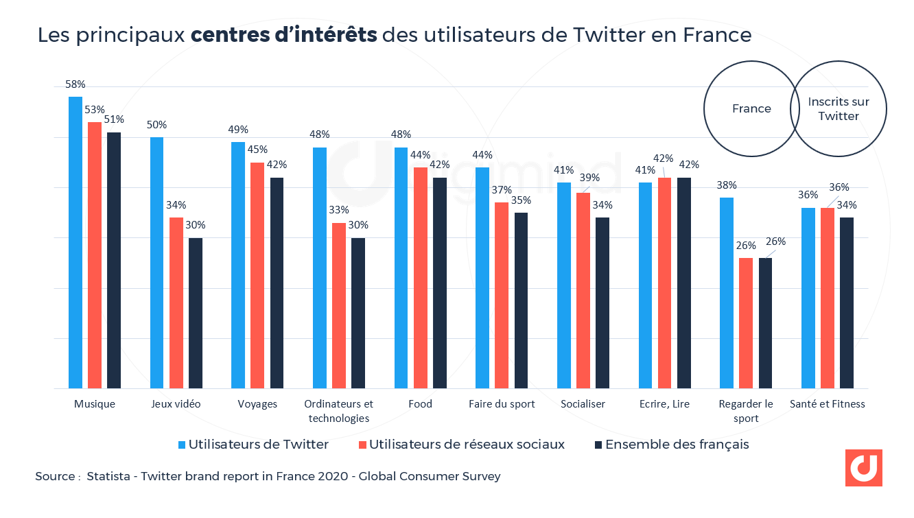 Les principaux centres d’intérêts des utilisateurs de Twitter en France. Source : Statista