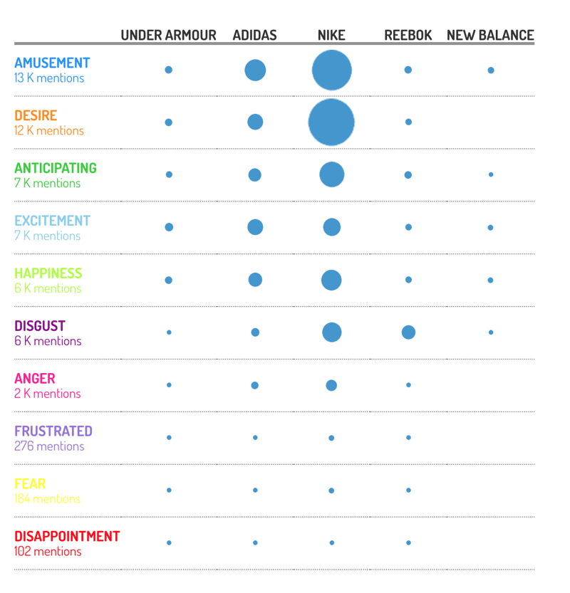 Adidas VS Competitors - Emotions