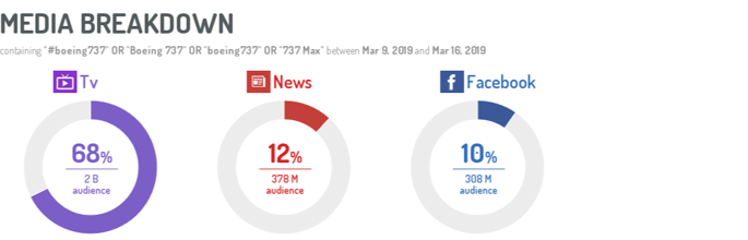 Media breakdown by audience