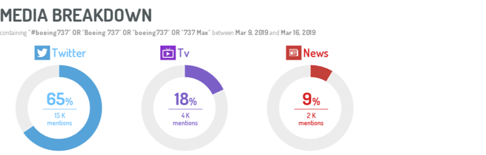 Media breakdown by mentions