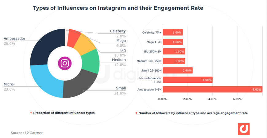 Types of Influencers on Instagram and their Engagement Rate