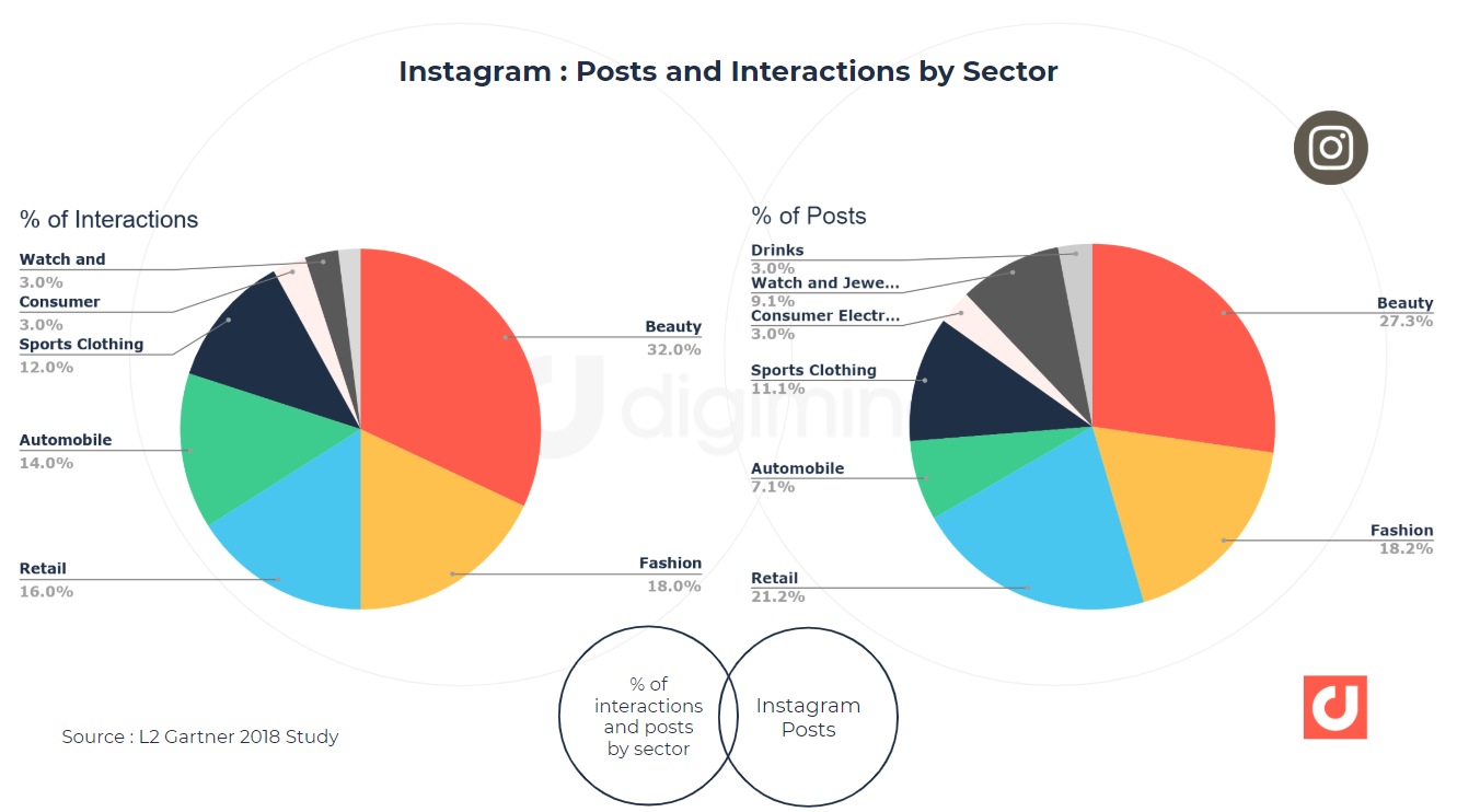 Instagram: posts and interactions by sector