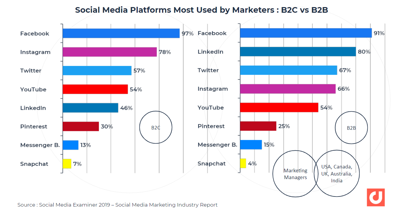 social media platforms most used by marketers: b2c vs. b2b
