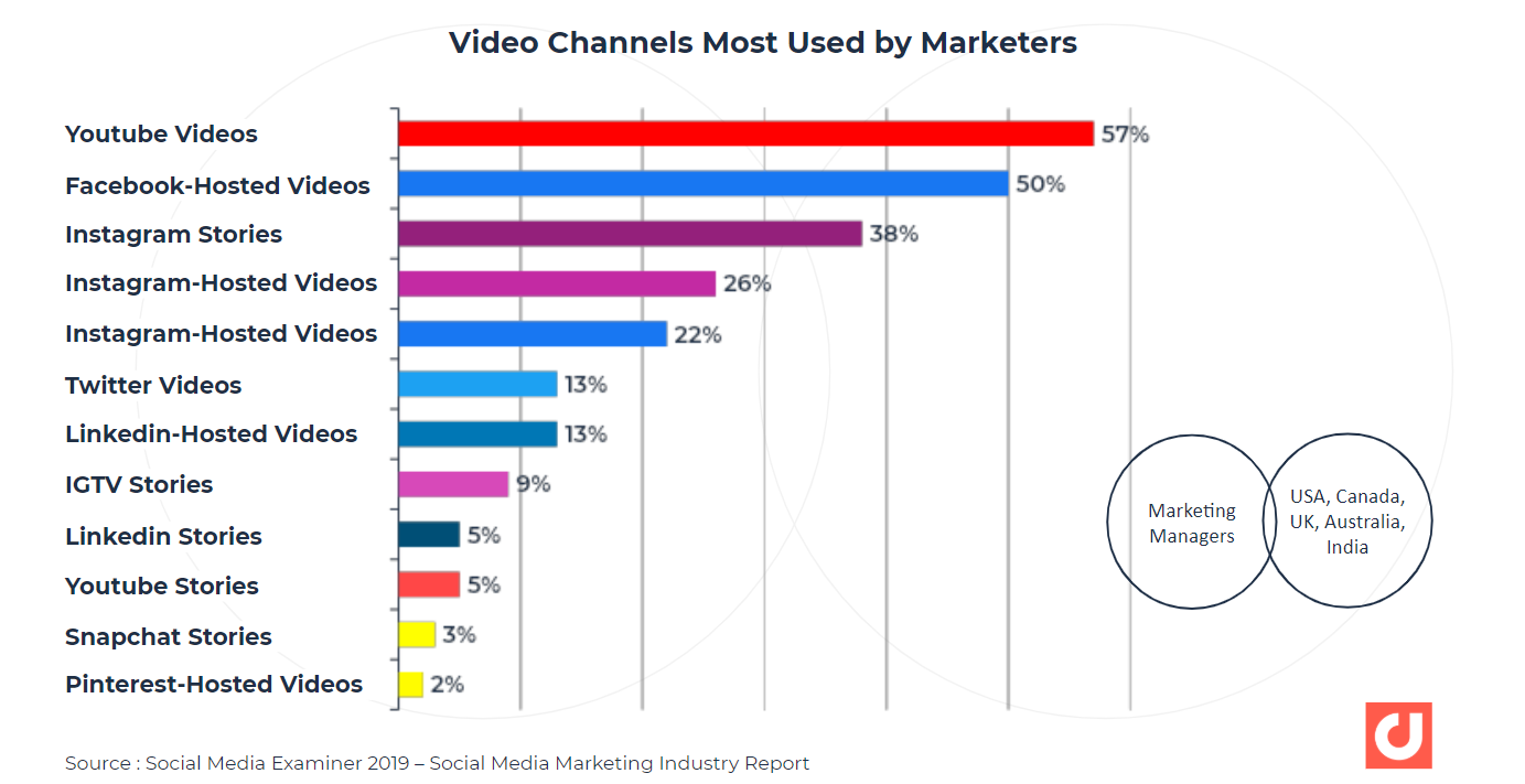 video channels most used by marketers