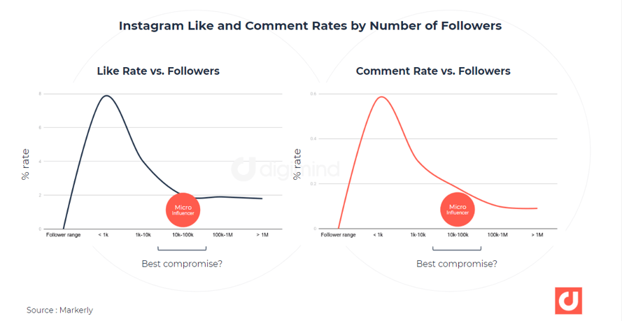 Instagram Like and Comment Rates by # of Followers