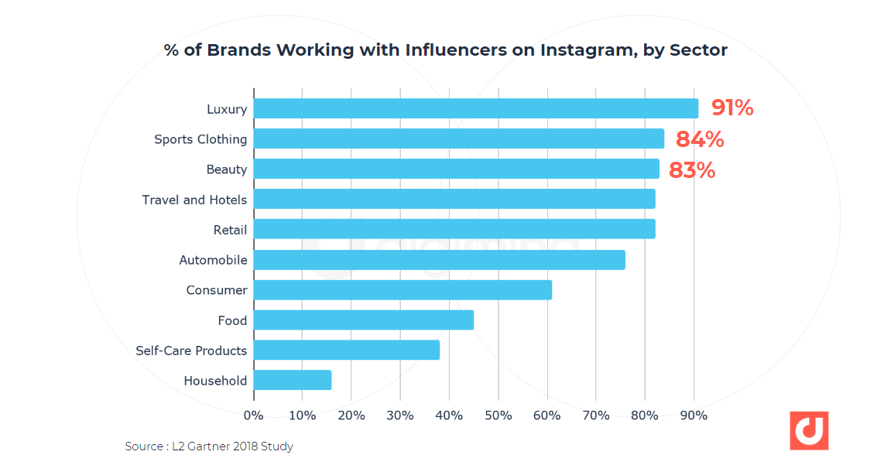 % of brands working with Instagram influencers, by sector