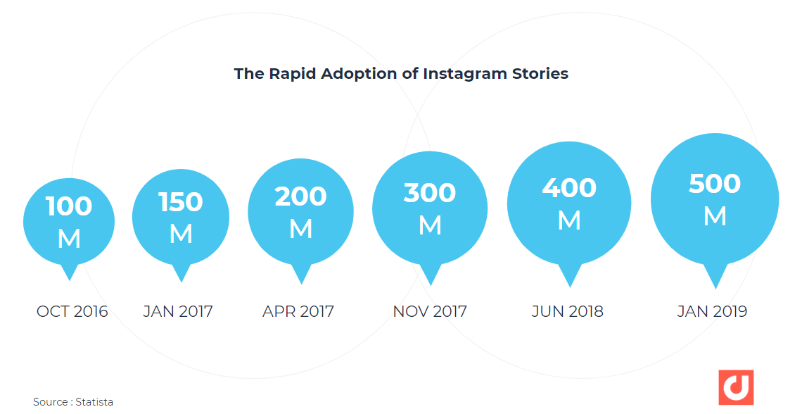 rapid adoption of instagram stories