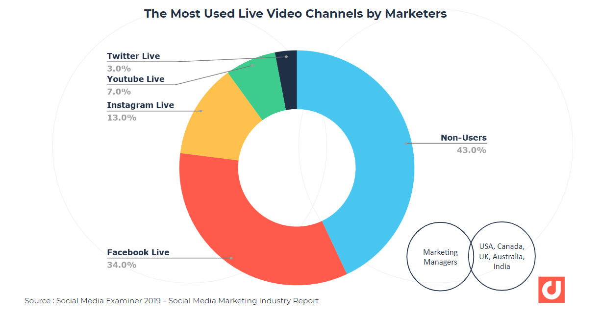 The most used live video channels by marketers