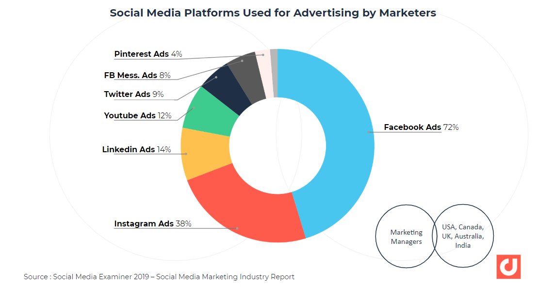 social media platforms used for advertising by marketers