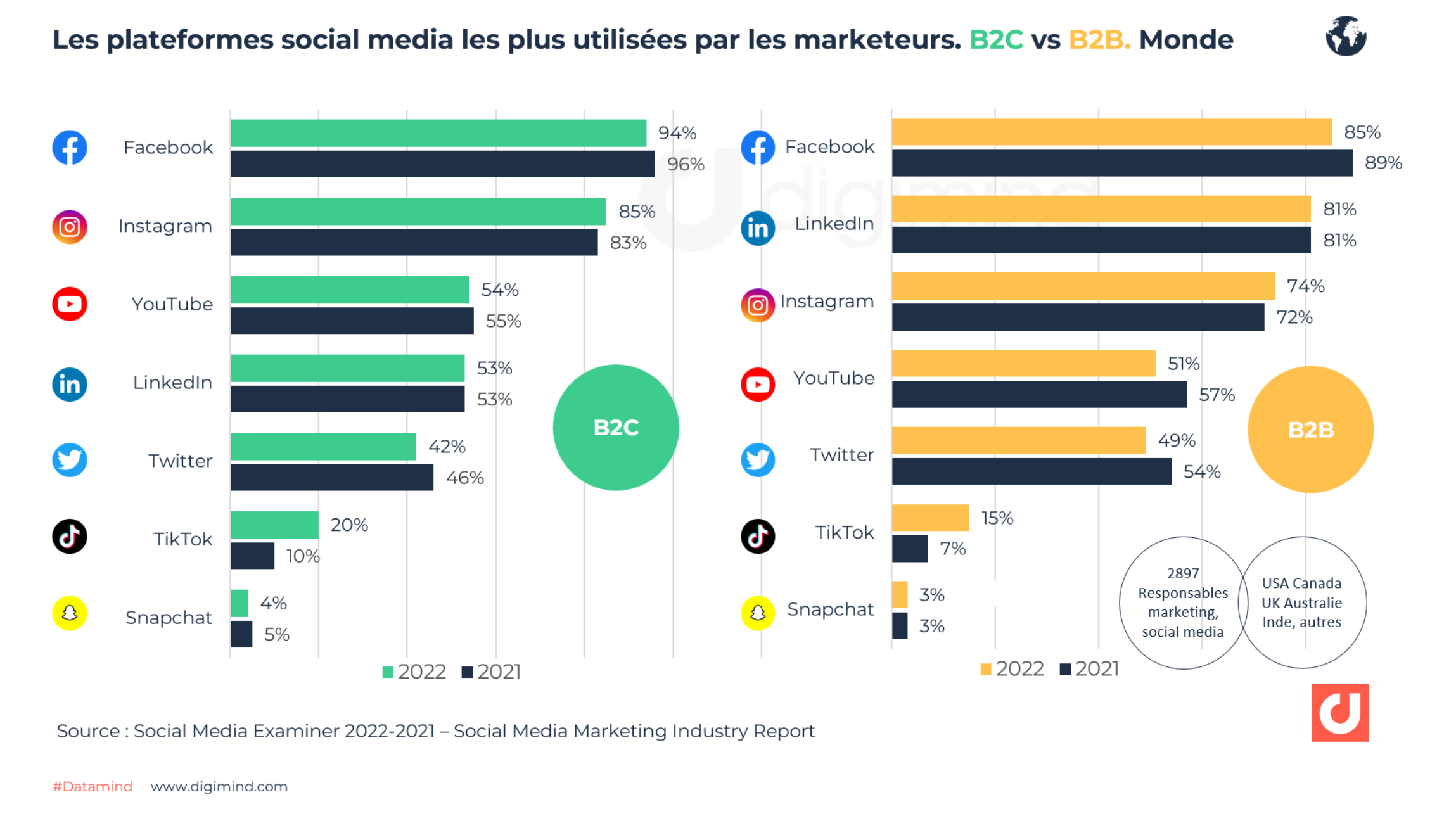 Les plateformes social media les plus utilisées par les marketeurs : B2C vs B2B- 2021 vs 2022