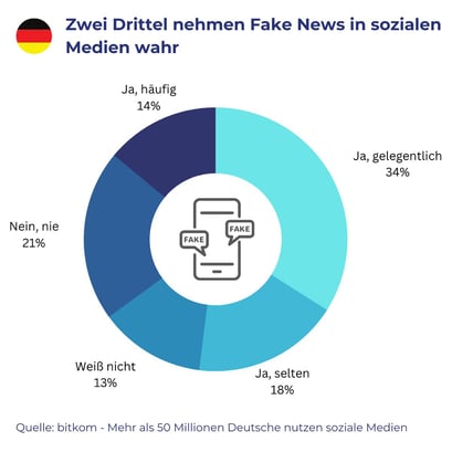 Fake news in den sozialen medien in deutschland