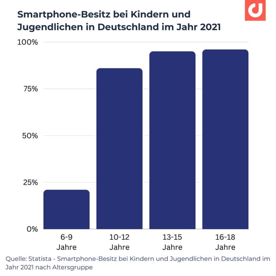 smartphone und handybesitz bei kindern und jugendlichen in deutschland