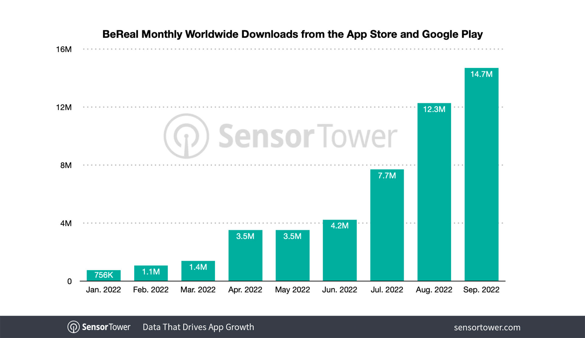 Depuis le début de 2022, le nombre de téléchargements de l'application n'ont cessé d'augmenter . Source : SensorTower