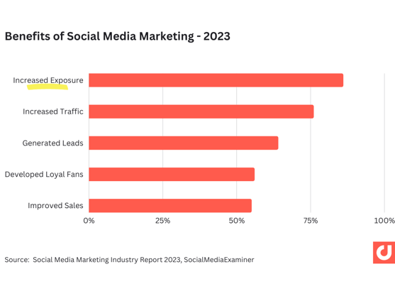 Benefits of Social Media Marketing - 2023-2