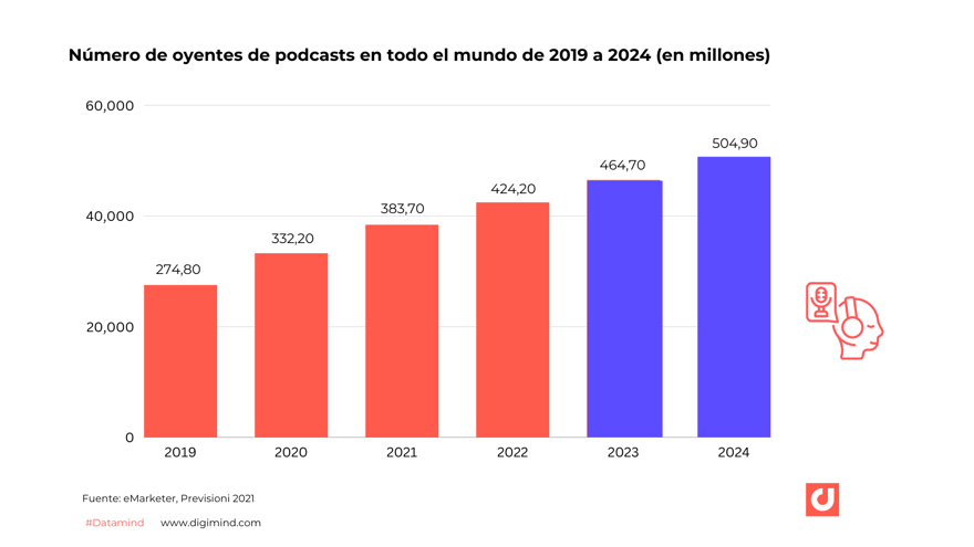 Número de oyentes de podcasts en todo el mundo de 2019 a 2024 (en millones)