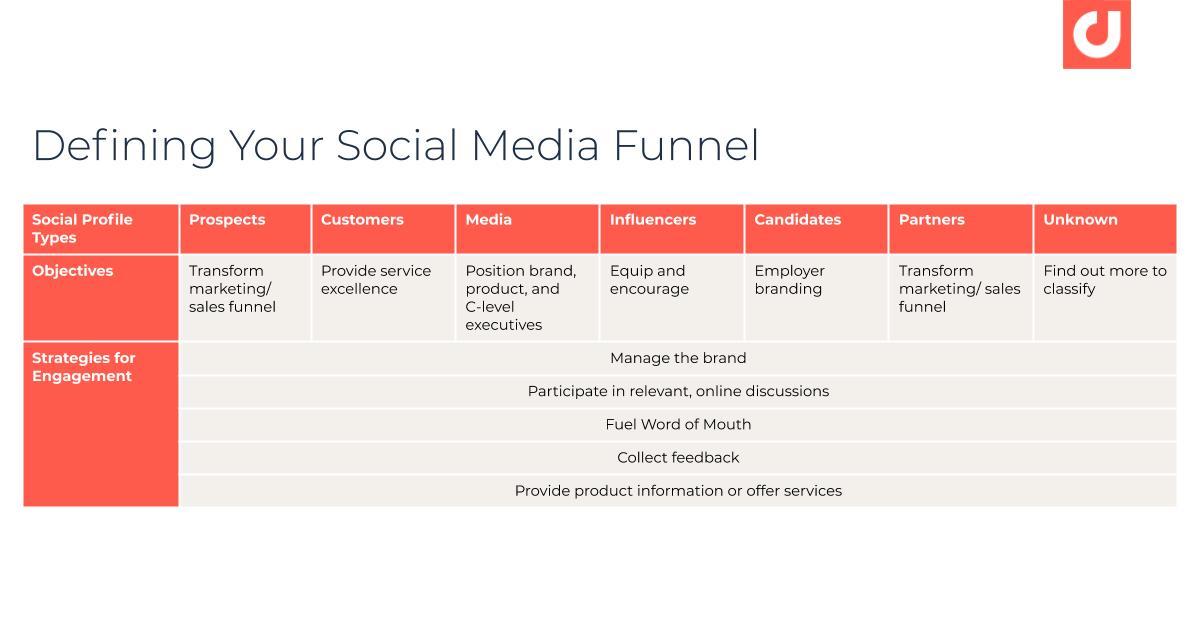 Creating an RFP for Social Media Monitoring – Defining Your Social Media Funnel