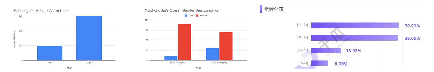    Socio-demographic data on Xiaohongshu (number, gender and age of users). Sources: Qiangua, nanjing marketing group