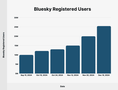 Bluesky crossed the milestone of 20 million users in November 2024. Sources: Bluesky, Jaz’s Bsky Stats, Statista, TechCrunch