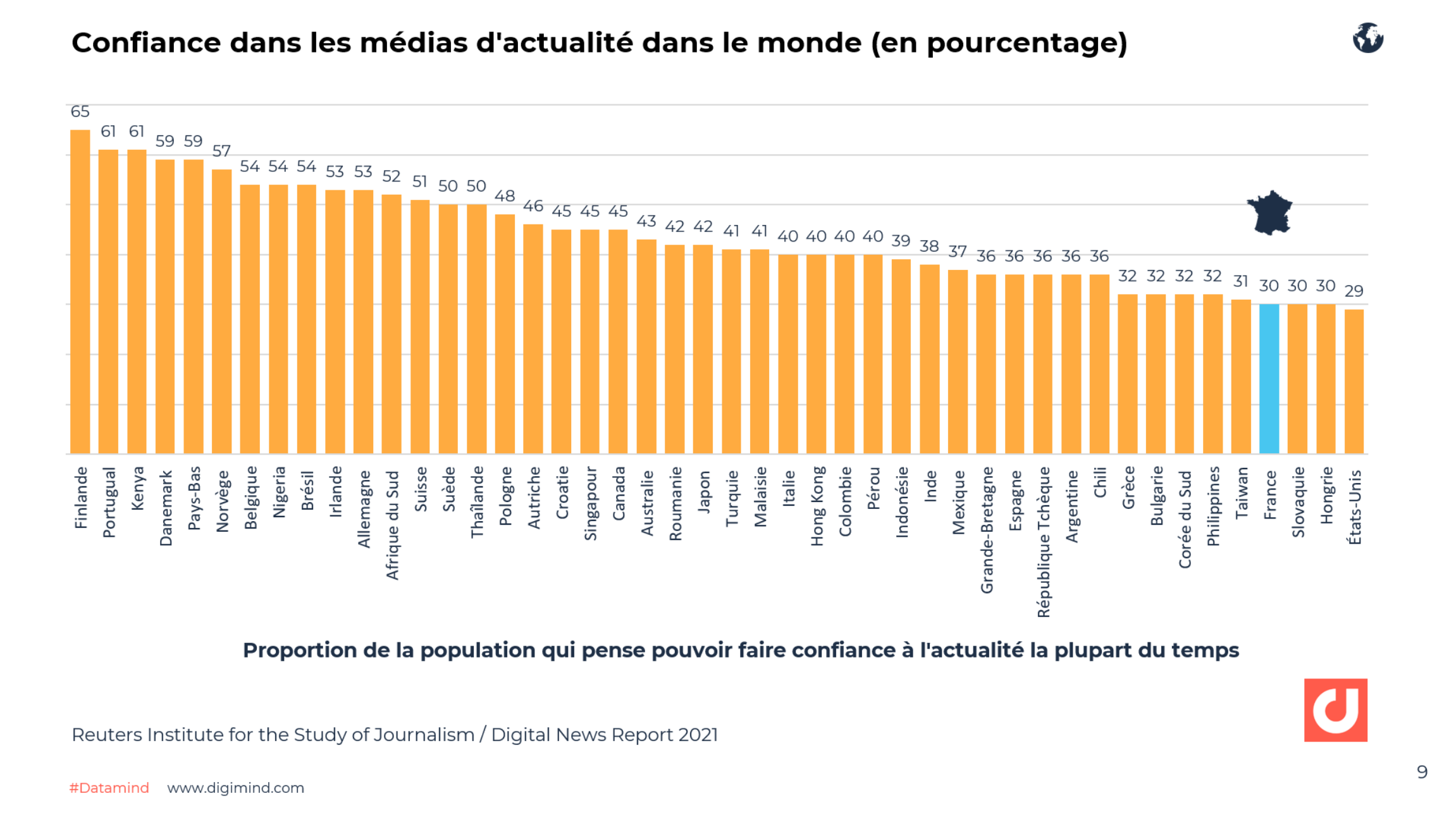 Confiance dans les médias d'actualité dans le monde (en pourcentage) - Digital News Report 2021