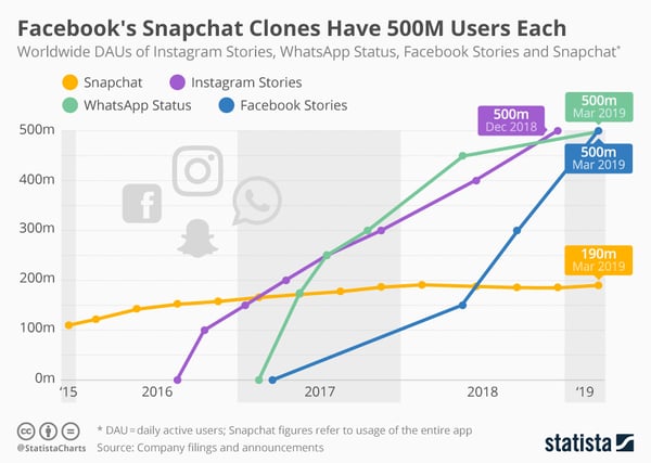 La croissance des utilisateurs des Stories sur Instagram face à ses concurrents . Source : Statista