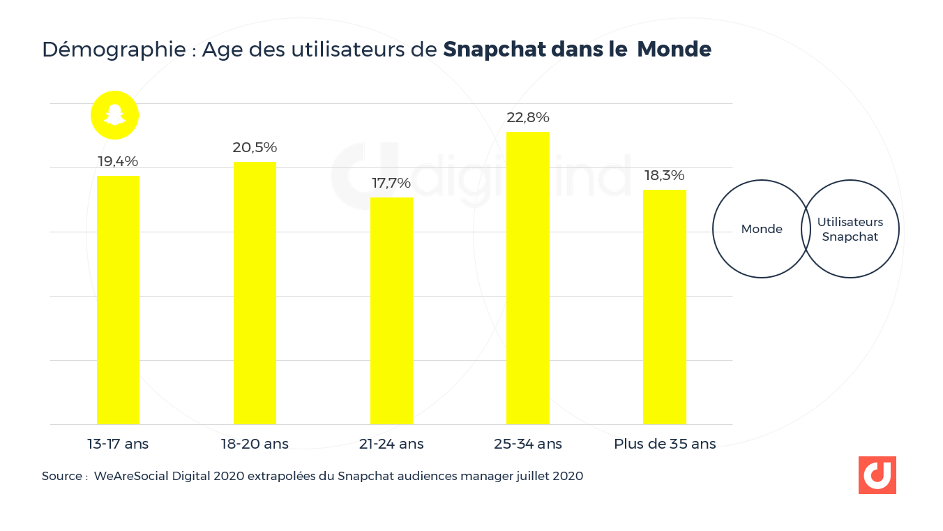 Age des utilisateurs de Snapchat dans le Monde