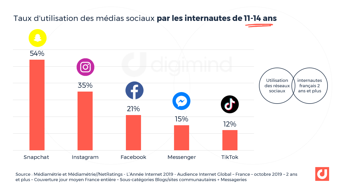 Taux d'utilisation des médias sociaux par les internautes de 11-14 ans - Source : Médiamétrie et Médiamétrie//NetRatings - L’Année Internet 2019