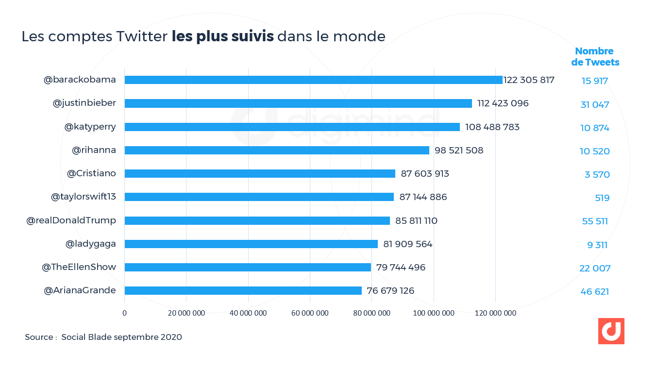 Les comptes Twitter les plus suivis dans le monde