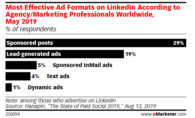 Les formats de publicité les plus efficaces sur LinkedIn selon les professionnels du marketing