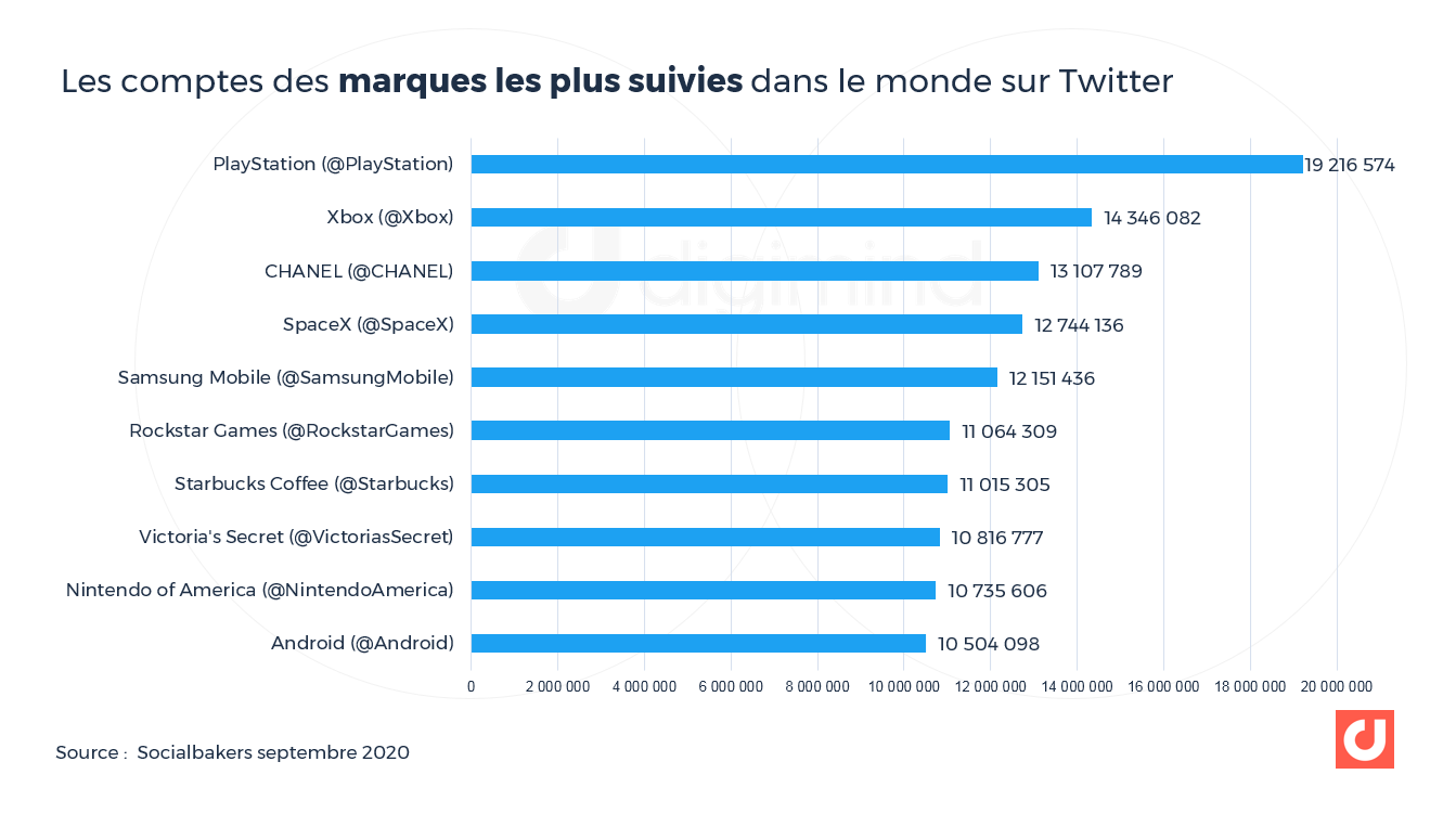 Les comptes des marques les plus suivies dans le monde sur Twitter