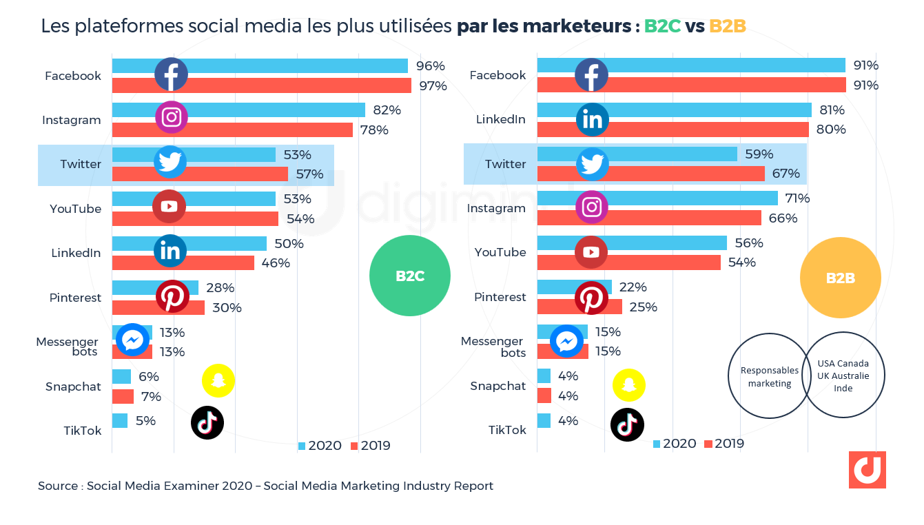 Les plateformes social media les plus utilisées par les marketeurs : B2C vs B2B