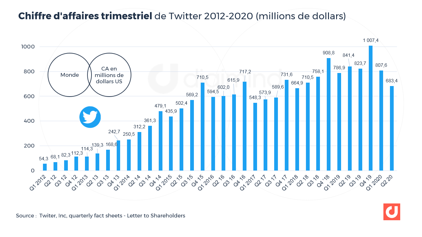 Chiffre d'affaires trimestriel de Twitter 2012-2020 (millions de dollars)