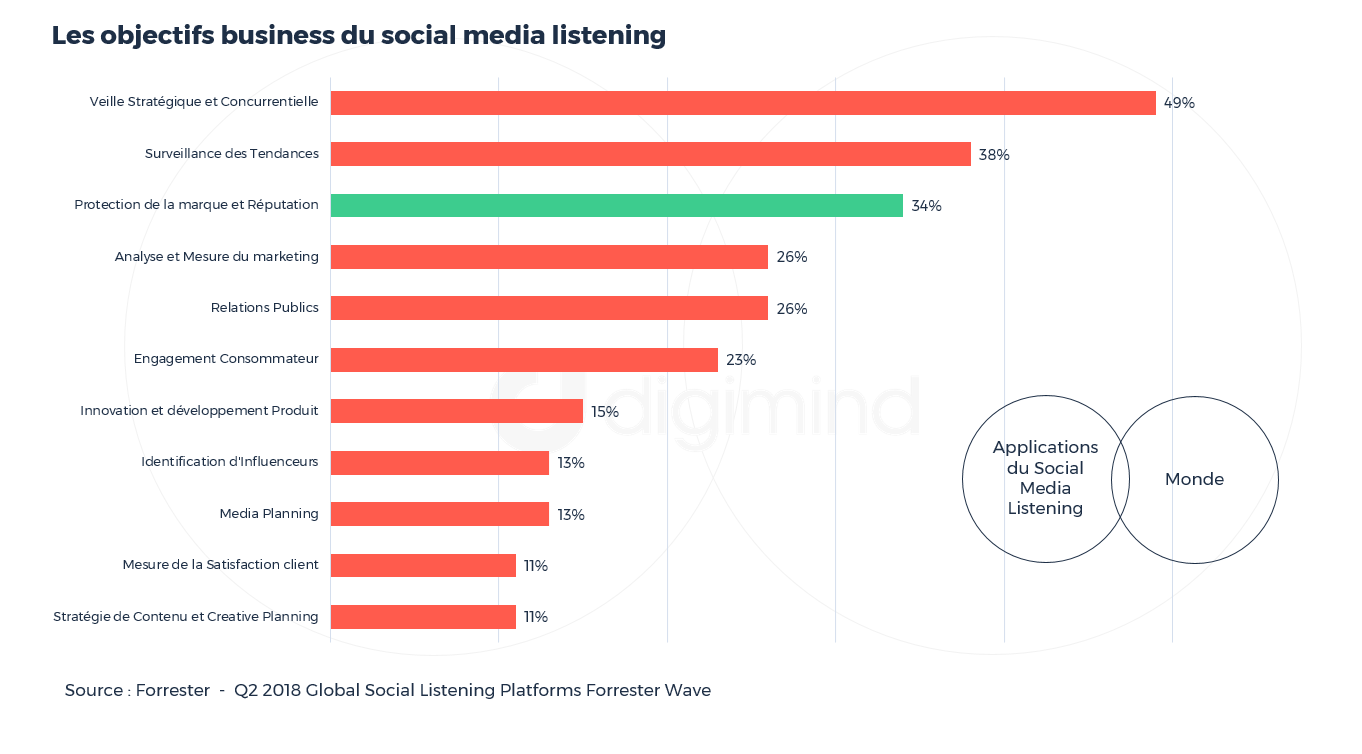 Les objectifs business du social listening 