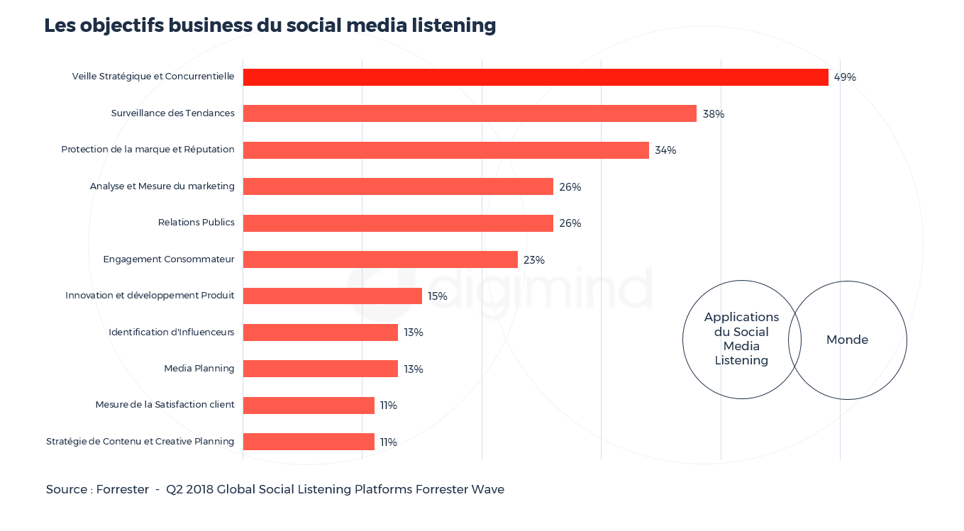 Les objectifs business du social media listening 