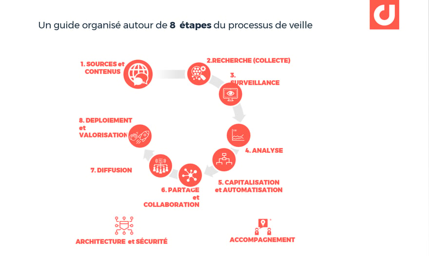 Un guide organisé autour de 8 étapes du processus de veille