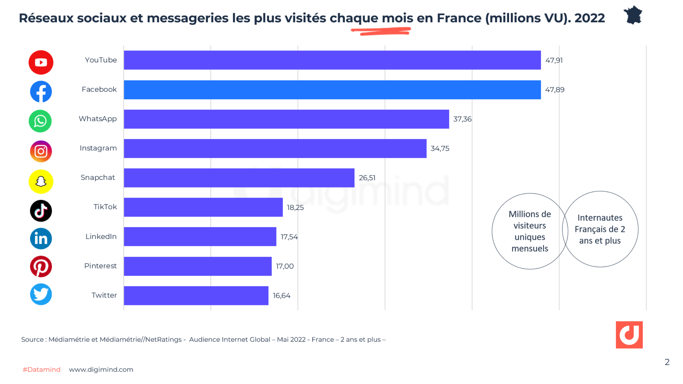 Visiteurs uniques mensuels sur les médias sociaux en France en 2022 (Mediametrie). Voir plus dans le Datamind