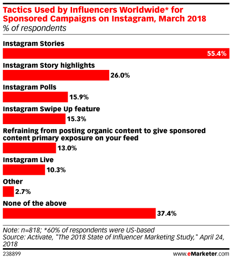 55,4% des influenceurs ont utilisé les Stories Instagram pour leurs campagnes sponsorisées